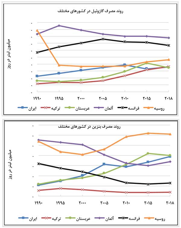 مصرف روزانه بنزین و گازوئیل در ایران 2 برابر متوسط جهانی (+جدول) مصرف روزانه بنزین و گازوئیل در ایران 2 برابر متوسط جهانی (+جدول)