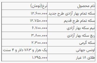 افزایش نرخ سکه و طلا در بازار؛ سکه ۱۲ میلیون و ۹۸۰ هزار تومان است افزایش نرخ سکه و طلا در بازار؛ سکه ۱۲ میلیون و ۹۸۰ هزار تومان است