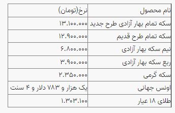 افزایش نرخ سکه و طلا در بازار؛ سکه وارد کانال ۱۳ میلیون تومانی شد افزایش نرخ سکه و طلا در بازار؛ سکه وارد کانال ۱۳ میلیون تومانی شد