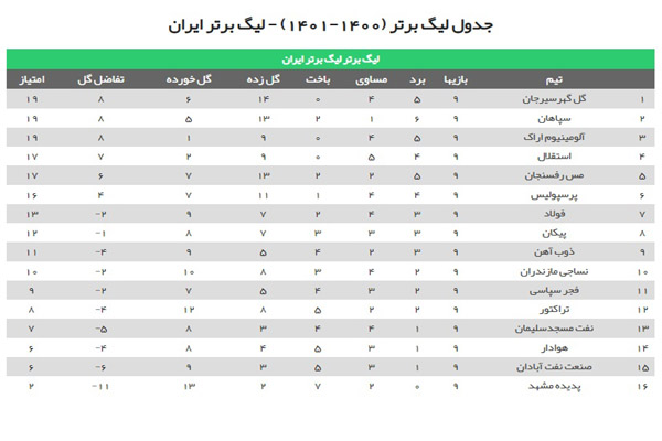 پرسپولیس رفت تا رده ششم / دست خدا به لیگ برتر ایران هم رسید!(+جدول رده بندی لیگ برتر)
