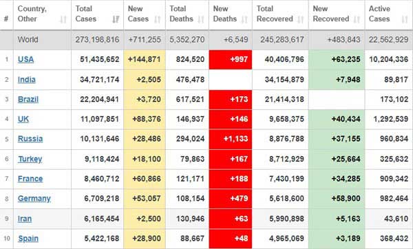 آمار جدید کرونا در جهان (+ جدول) آمار جدید کرونا در جهان (+ جدول)