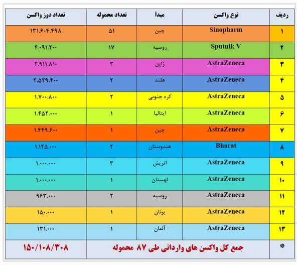 گزارش واردات 150 میلیون دوز واکسن کرونا به کشور (+جدول)