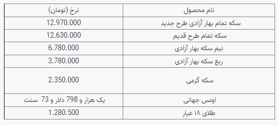 سکه به کانال ۱۲ میلیون تومانی برگشت