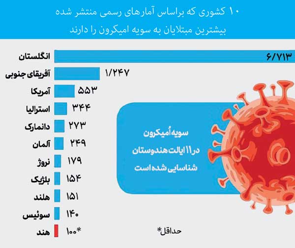 امیکرون؛ جدیتر از همیشه امیکرون؛ جدیتر از همیشه