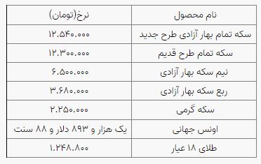 افزایش ناچیز نرخ سکه و طلا در بازار؛ سکه ۱۲ میلیون و ۵۴۰ هزار تومان شد افزایش ناچیز نرخ سکه و طلا در بازار؛ سکه ۱۲ میلیون و ۵۴۰ هزار تومان شد