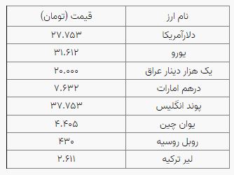 روند کاهشی نرخ ارز در بازار؛ دلار ۲۷ هزار و ۷۵۳ تومان است روند کاهشی نرخ ارز در بازار؛ دلار ۲۷ هزار و ۷۵۳ تومان است