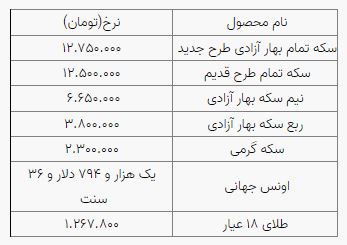 افزایش نرخ سکه و طلا در بازار، سکه ۱۲ میلیون و ۷۵۰ هزار تومان شد افزایش نرخ سکه و طلا در بازار، سکه ۱۲ میلیون و ۷۵۰ هزار تومان شد