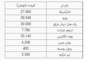 نوسان محدود نرخ ارز در بازار آزاد؛ دلار ۲۷ هزار و ۴۶۰ تومان است نوسان محدود نرخ ارز در بازار آزاد؛ دلار ۲۷ هزار و ۴۶۰ تومان است