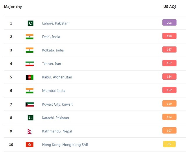 تهران، چهارمین شهر آلوده جهان/ لاهور آلودهترین شهر جهان تهران، چهارمین شهر آلوده جهان/ لاهور آلودهترین شهر جهان
