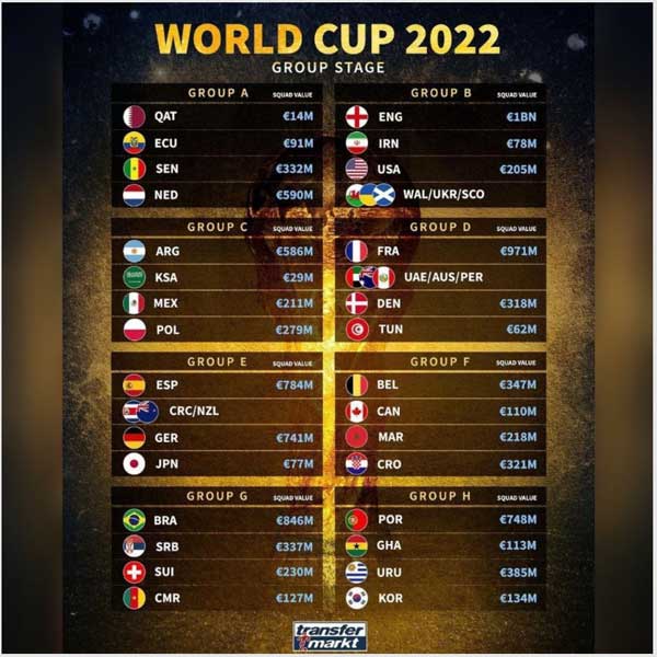 ایران همگروه گرانترین تیم حاضر در قطر (+عکس) ایران همگروه گرانترین تیم حاضر در قطر (+عکس)