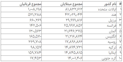 جدیدترین آمار جهانی مبتلایان، فوتی‌ها و بهبودیافتگان کرونا
