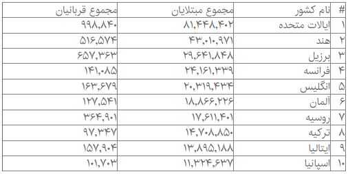 جدیدترین آمار مبتلایان و قربانیان کرونا در جهان
