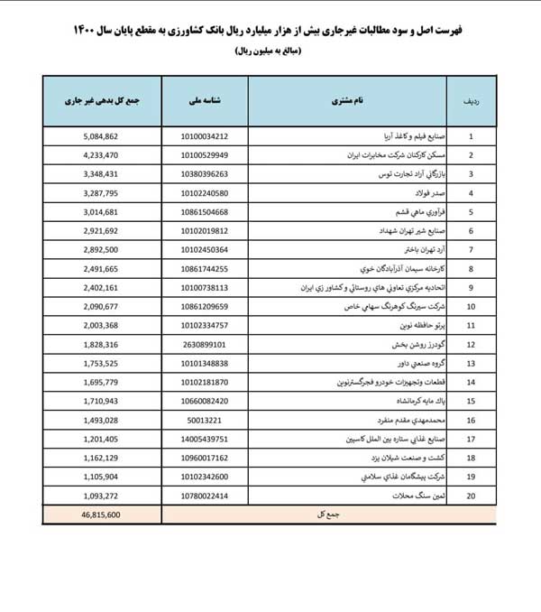 اعلام اسامی بدهکاران کلان بانکی اعلام اسامی بدهکاران کلان بانکی