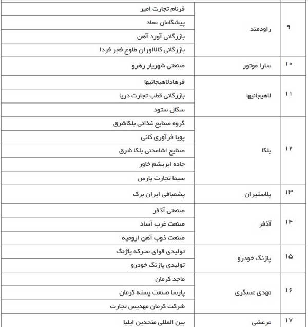 اعلام اسامی بدهکاران کلان بانکی اعلام اسامی بدهکاران کلان بانکی