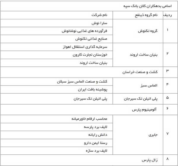 اعلام اسامی بدهکاران کلان بانکی اعلام اسامی بدهکاران کلان بانکی
