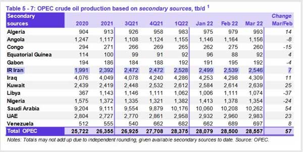 نفت ایران 112 دلار و تولید بیش از 2.54 میلیون بشکه شد (+جدول) نفت ایران 112 دلار و تولید بیش از 2.54 میلیون بشکه شد (+جدول)