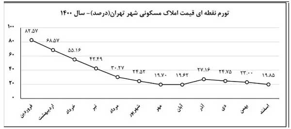 تورم مسکن ۳۳ درصد اعلام شد تورم مسکن ۳۳ درصد اعلام شد