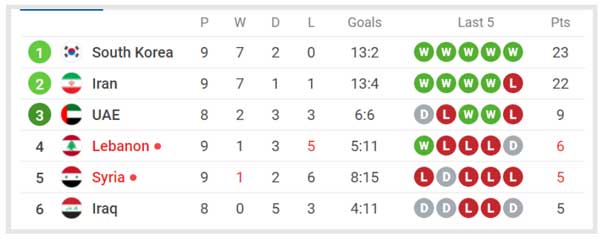 وضعیت جدول گروه A پس از باخت تیم ملی / صدرنشینی در اختیار کره چنوبی (+عکس)