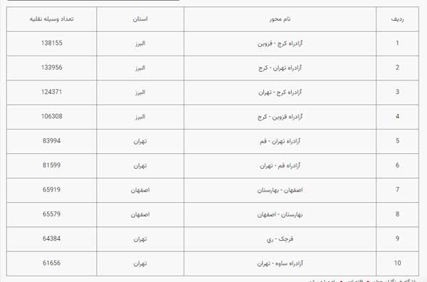 تردد‌های برون شهری پنجم فروردین ۵ درصد رشد کرد (+جدول)