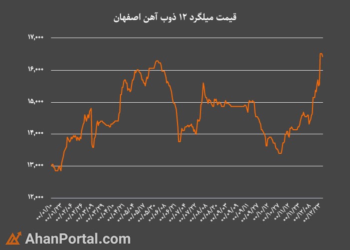 تغییرات قیمت میلگرد در سال 1401 در این تصویر قابل مشاهده است.