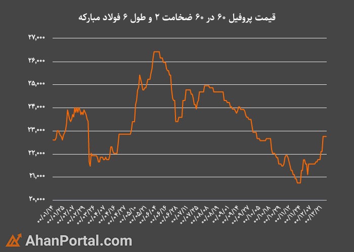 تغییرات قیمت قوطی آهن در سال 1400 در این صفحه قابل مشاهده است.