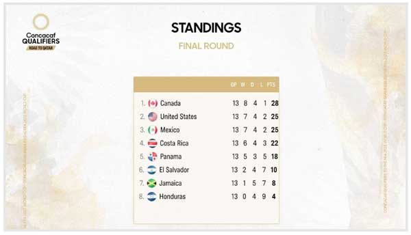 کانادا پس از 36 سال به جام جهانی صعود کرد (+جدول) کانادا پس از 36 سال به جام جهانی صعود کرد (+جدول)