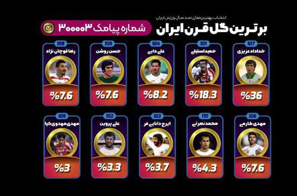 پیشتازی خداداد عزیزی در جشنواره انتخاب برترین گل قرن ایران / استیلی و دایی در رتبه‌های بعدی