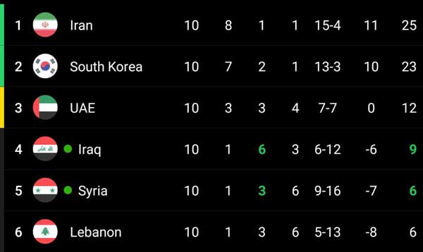 شکست کره جنوبی مقابل امارات / ایران به عنوان صدرنشین صعود کرد