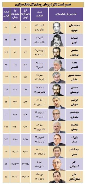 ۵وعده رئیسجدید بانکمرکزی ۵وعده رئیسجدید بانکمرکزی
