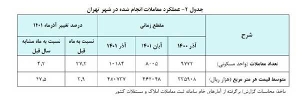 میانگین قیمت‌ هر متر خانه در تهران ۴۸ میلیون