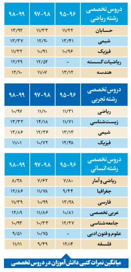 بحران نمره و معدل در آموزش‌وپرورش