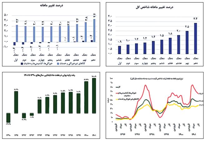 شبح تورم در بازار شبح تورم در بازار
