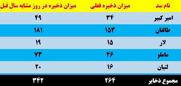 ۸۶ درصد ظرفیت سدهای تهران خالی است