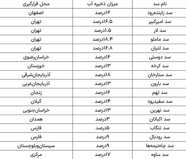 سدهای بی‌جان | 80 درصد ظرفیت 17 سد ‌خالی است | خطر افزایش ریزگردها و حاشیه‌نشینی