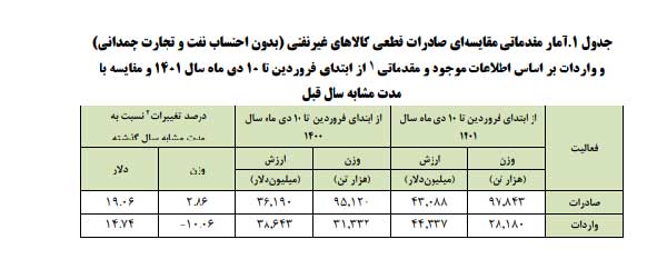 تراز تجاری مثبت برای ایران | چین نخستین مشتری کالاهای ایرانی