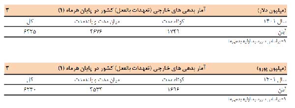 بدهی خارجی ایران کم شد