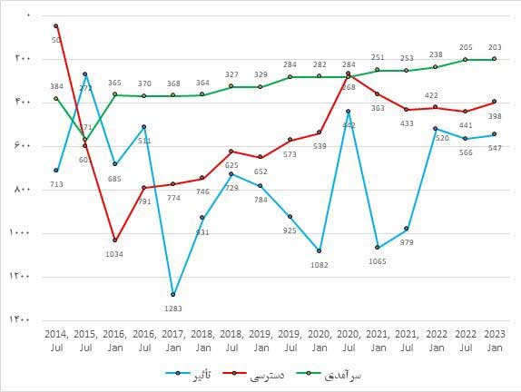 نمودار | جهش دانشگاه تهران در نظام رتبه‌ بندی وبومتریکس