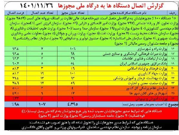 اتصال ۹۸درصد مجوزهای کسب و کار به درگاه ملی مجوزها اتصال ۹۸درصد مجوزهای کسب و کار به درگاه ملی مجوزها