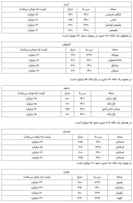 قیمت خانه های لوکس در کلانشهرها+ جدول