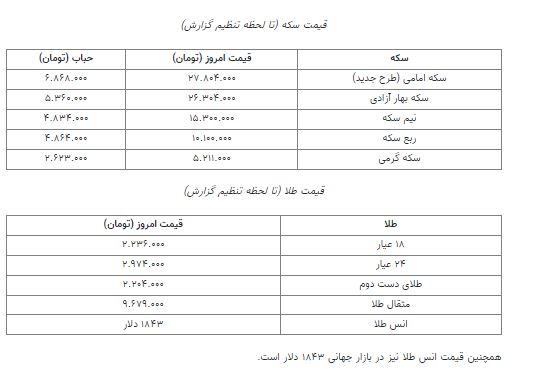 قیمت سکه و طلا ۳۰ بهمن ۱۴۰۱/ سکه امامی ۲۷ میلیون و ۸۰۰ هزار تومان