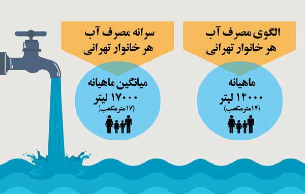 میزان ورودی آب به سدهای تهران منفی است