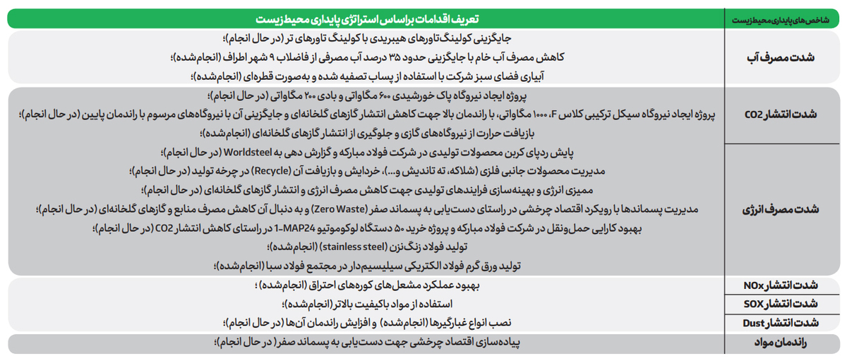 در شرایط کنونی که تولید و توسعه در دنیا از مهم‌ترین مؤلفه‌های رشد کشورهاست، یکی از مهم‌ترین الزامات و البته افتخارات هر سازمان‌ این است که به‌موازات این رشد، در مسیر عمل به مسئولیت‌های اجتماعی خود و بهبود فرایندهای زیست‌محیطی گام بردارند.