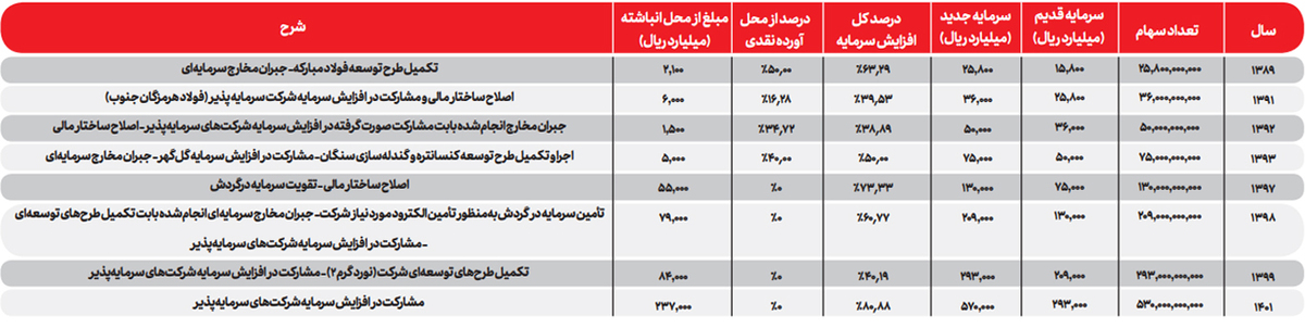 سهام شرکت فولاد مبارکه عمدتاً به سهام‌داران عدالت، بازنشستگان تأمین اجتماعی و بازنشستگی کشوری تعلق دارد. این امر نشان‌دهنده این است که بیشتر قشر متوسط و بازنشسته کشور از سودآوری فولاد بهره‌مند می‌شوند.