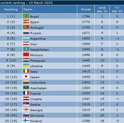 عکس | صعود ایران به رتبه ششم ردهبندی تیمهای ملی فوتسال عکس | صعود ایران به رتبه ششم ردهبندی تیمهای ملی فوتسال