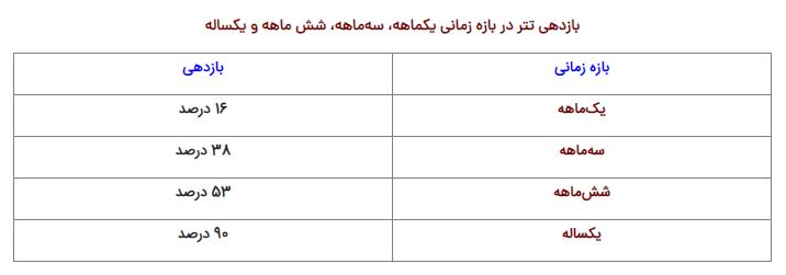بازدهی شگفت انگیز در بازار تتر +قیمت