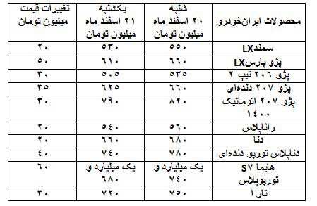 جدول | کاهش ۱۰ تا ۵۰ میلیون تومانی قیمت خودروها در یک روز جدول | کاهش ۱۰ تا ۵۰ میلیون تومانی قیمت خودروها در یک روز
