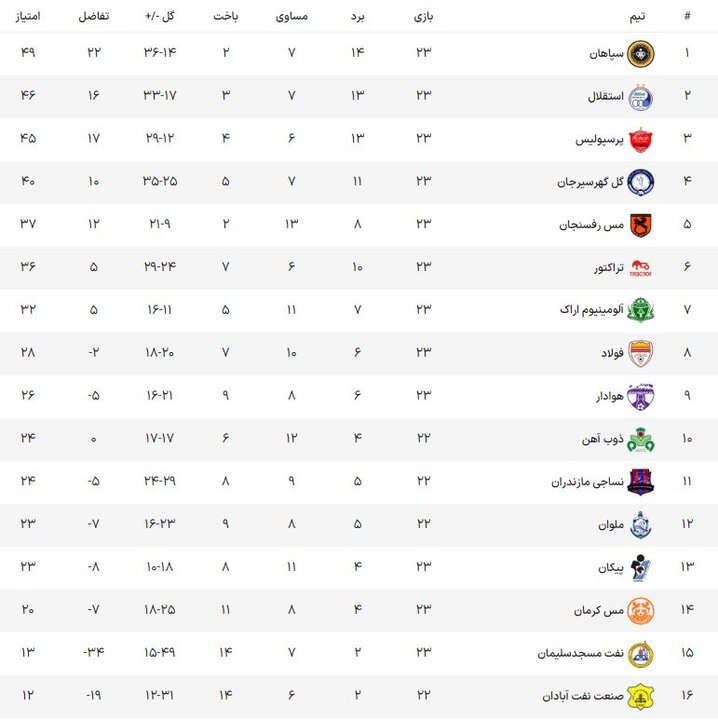 فولاد 0 - 2 استقلال تهران | آبیها در یک قدمی صدر فولاد 0 - 2 استقلال تهران | آبیها در یک قدمی صدر