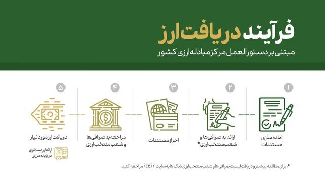 شیوه دریافت ارز از مرکز مبادله ارز و طلا شیوه دریافت ارز از مرکز مبادله ارز و طلا