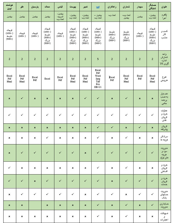 نرم افزار حسابداری چیست؟