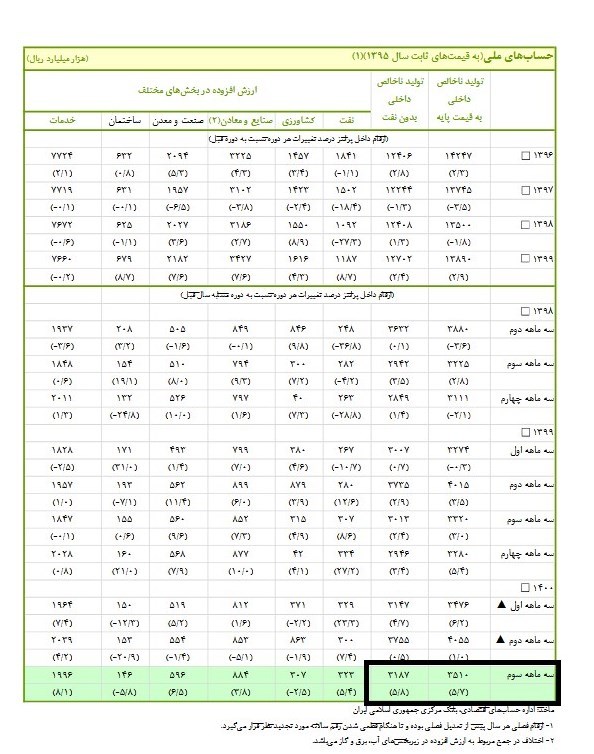 نرخ رشد اقتصاد ایران در پاییز ۱۴۰۰ به ۵.۸درصد رسید + جزئیات نرخ رشد اقتصاد ایران در پاییز ۱۴۰۰ به ۵.۸درصد رسید + جزئیات